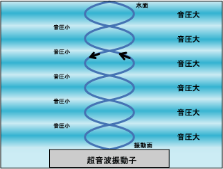 音波の伝わり方