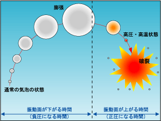 水中での超音波作用