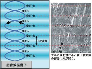 洗浄効果の最大位置