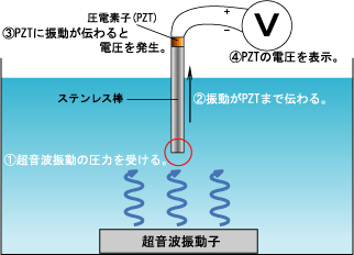 音圧測定の原理