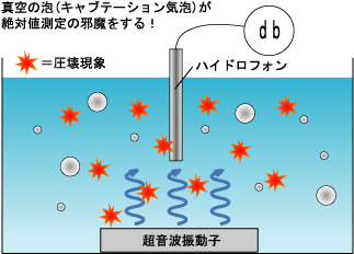 キャビテーション現象と絶対値測定