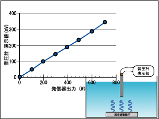 発信器出力と音圧計表示値の比較