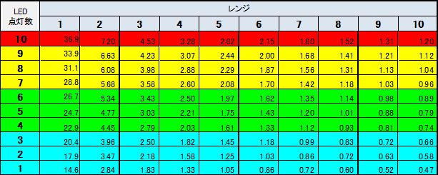 LED点灯数と電圧換算表