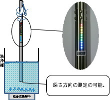 ソノセーバーの測定方法